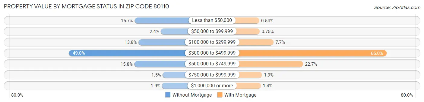 Property Value by Mortgage Status in Zip Code 80110