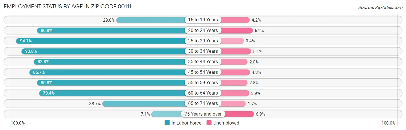 Employment Status by Age in Zip Code 80111