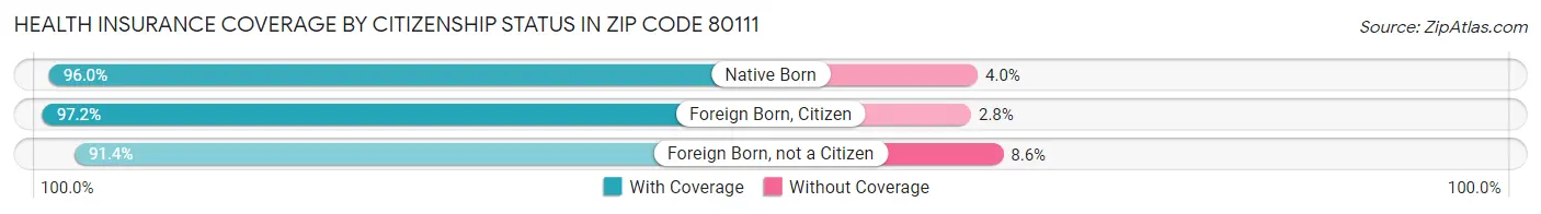 Health Insurance Coverage by Citizenship Status in Zip Code 80111
