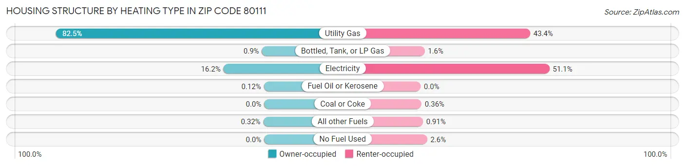 Housing Structure by Heating Type in Zip Code 80111