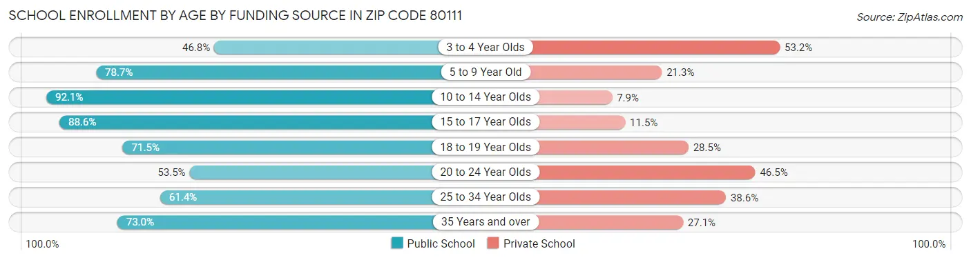 School Enrollment by Age by Funding Source in Zip Code 80111