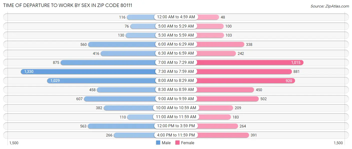Time of Departure to Work by Sex in Zip Code 80111