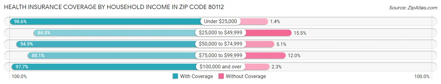 Health Insurance Coverage by Household Income in Zip Code 80112