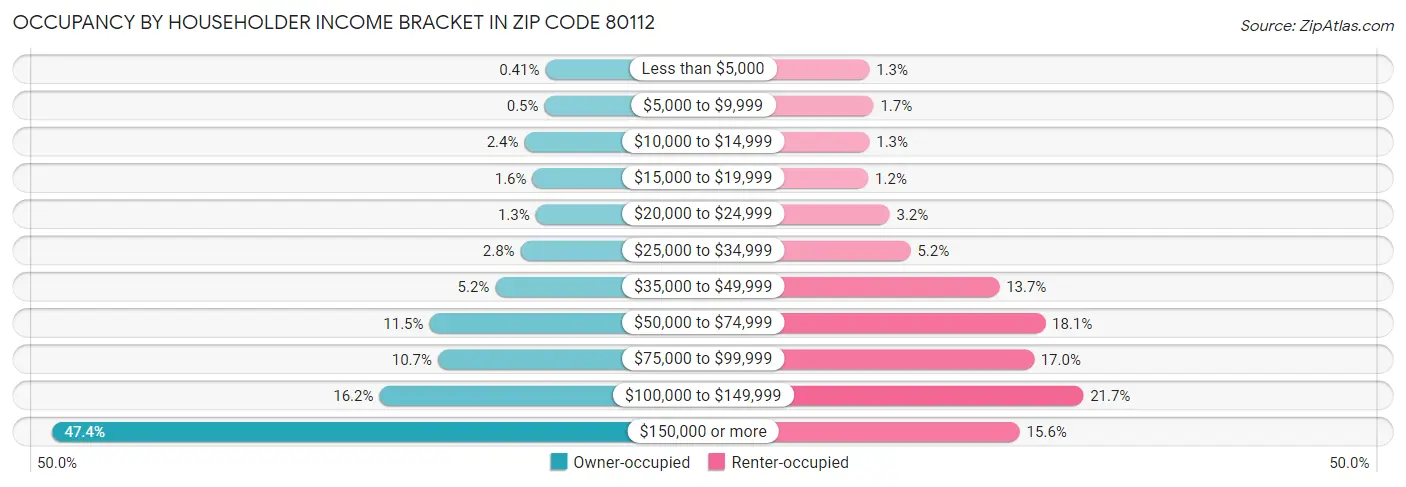 Occupancy by Householder Income Bracket in Zip Code 80112