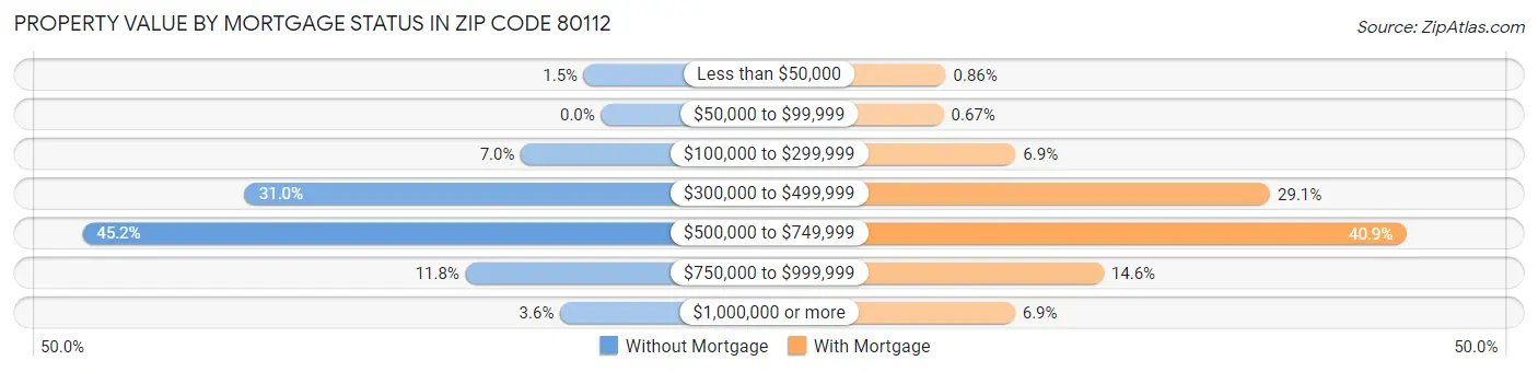 Property Value by Mortgage Status in Zip Code 80112