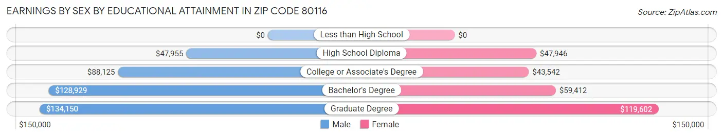 Earnings by Sex by Educational Attainment in Zip Code 80116