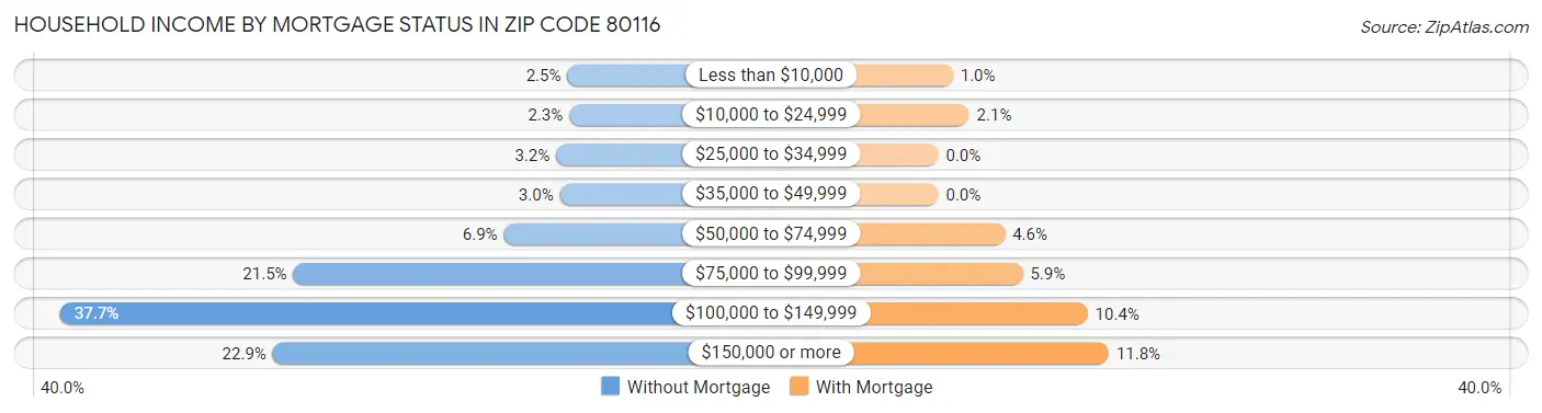Household Income by Mortgage Status in Zip Code 80116