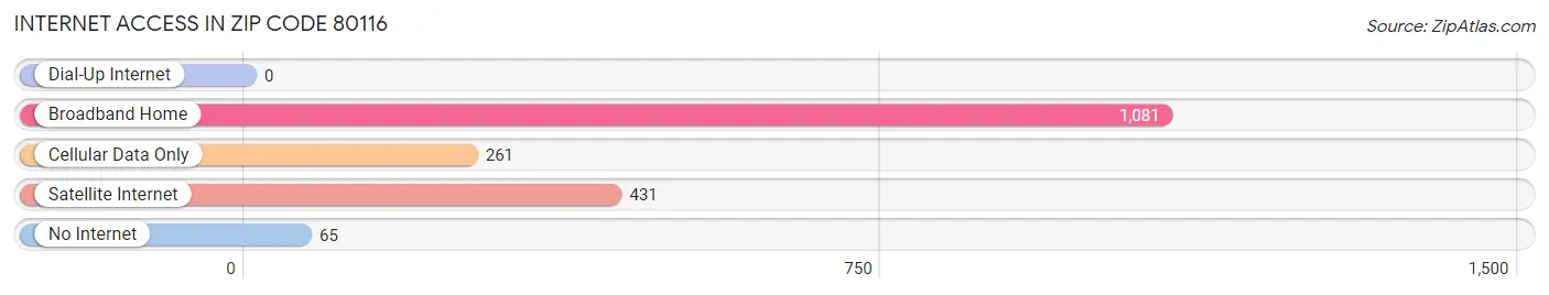 Internet Access in Zip Code 80116