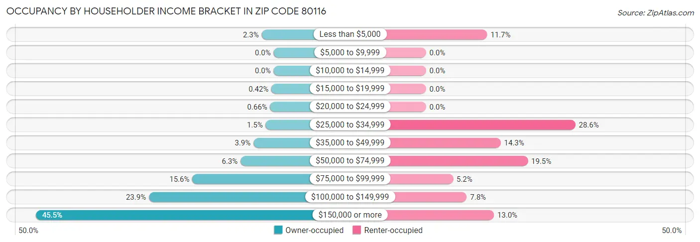 Occupancy by Householder Income Bracket in Zip Code 80116