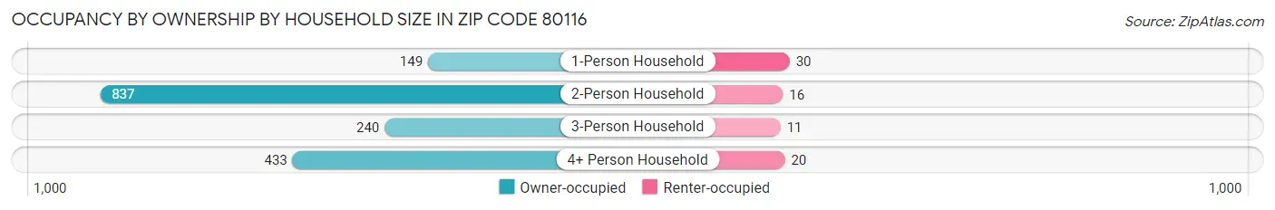 Occupancy by Ownership by Household Size in Zip Code 80116