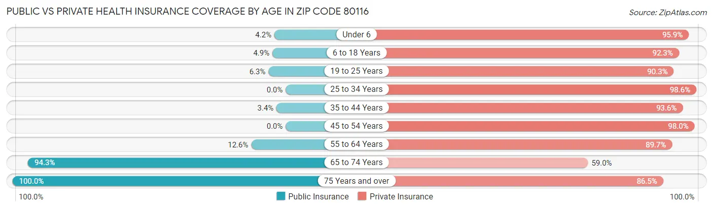 Public vs Private Health Insurance Coverage by Age in Zip Code 80116