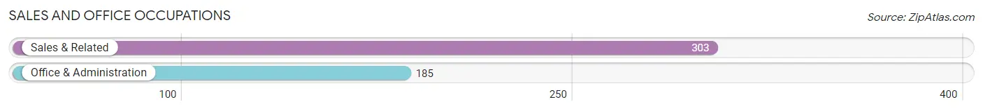 Sales and Office Occupations in Zip Code 80116