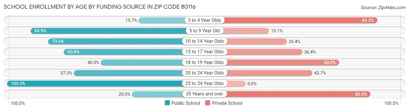 School Enrollment by Age by Funding Source in Zip Code 80116