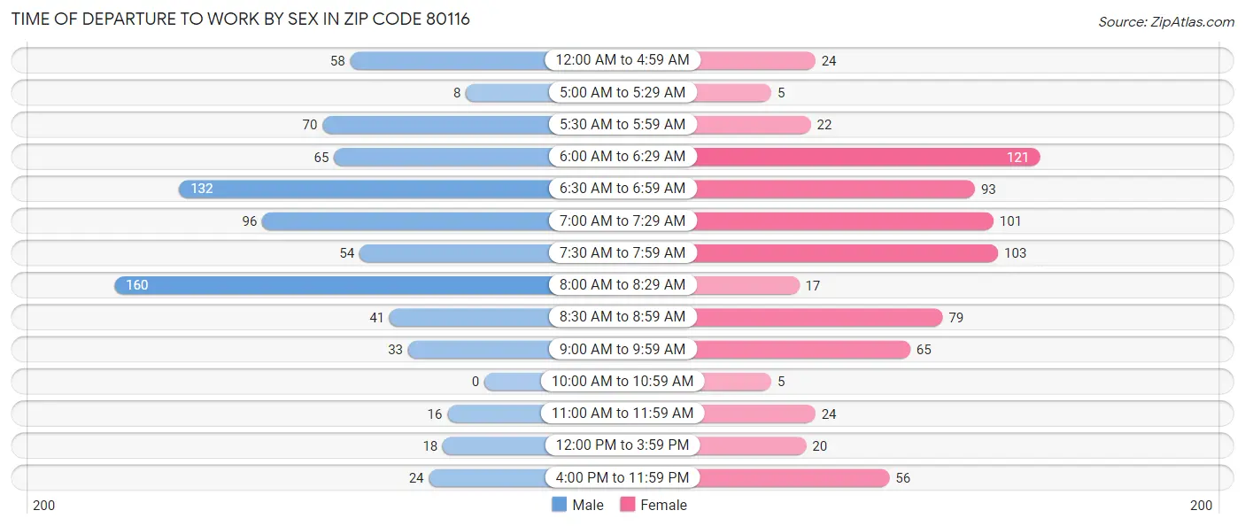 Time of Departure to Work by Sex in Zip Code 80116