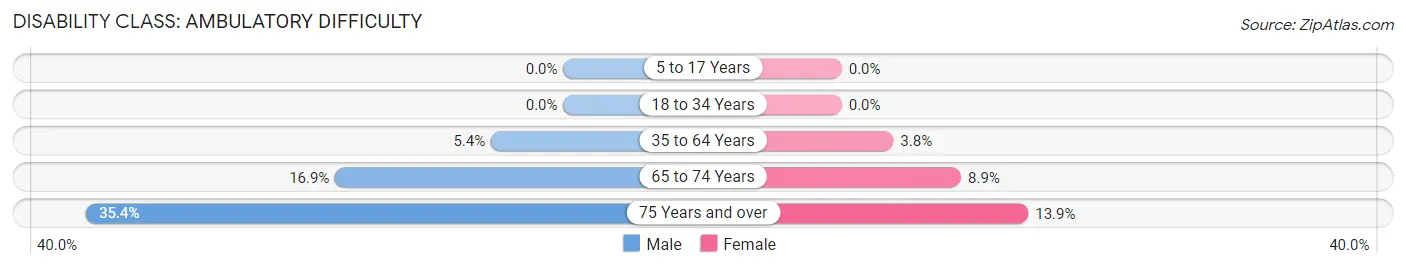 Disability in Zip Code 80117: <span>Ambulatory Difficulty</span>