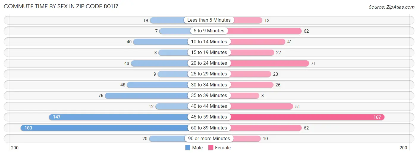 Commute Time by Sex in Zip Code 80117