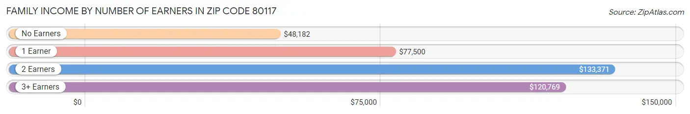 Family Income by Number of Earners in Zip Code 80117