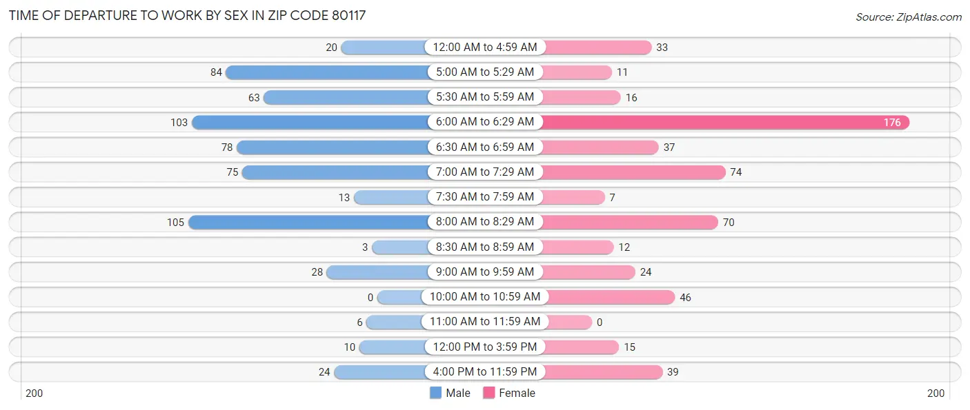 Time of Departure to Work by Sex in Zip Code 80117