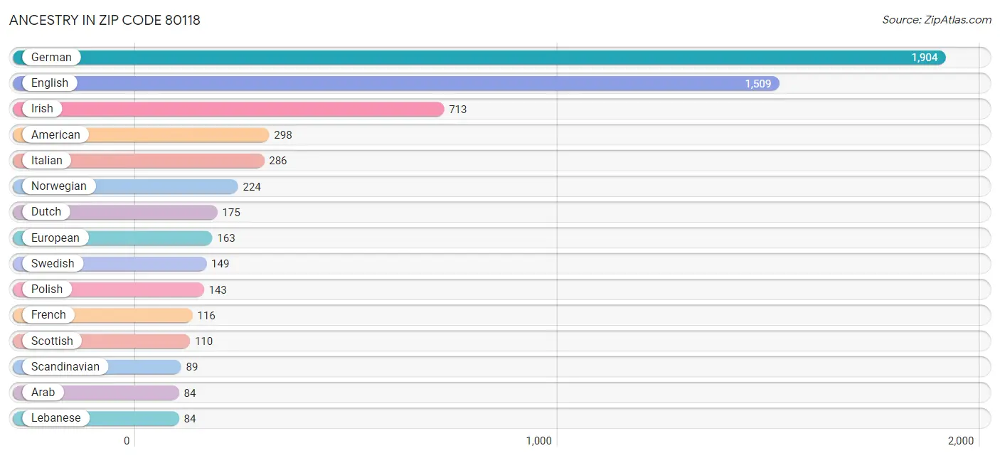 Ancestry in Zip Code 80118