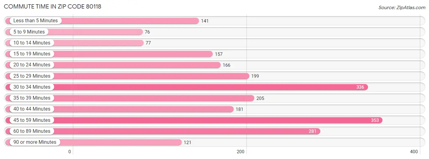 Commute Time in Zip Code 80118