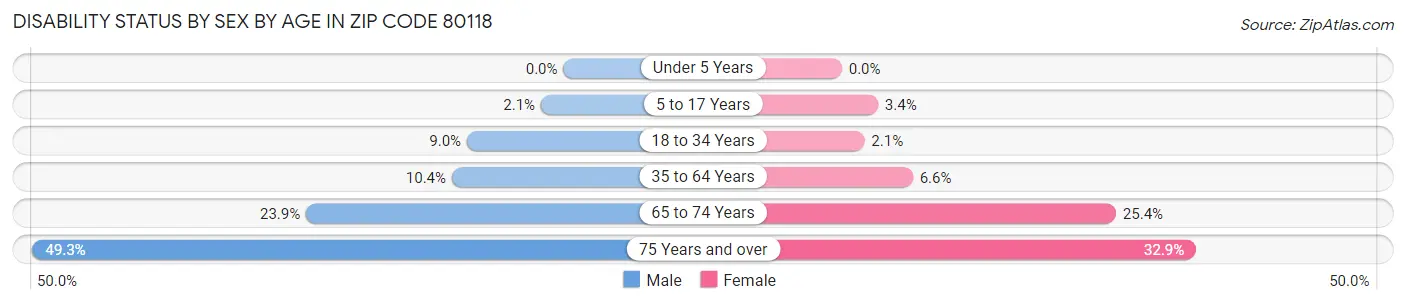 Disability Status by Sex by Age in Zip Code 80118