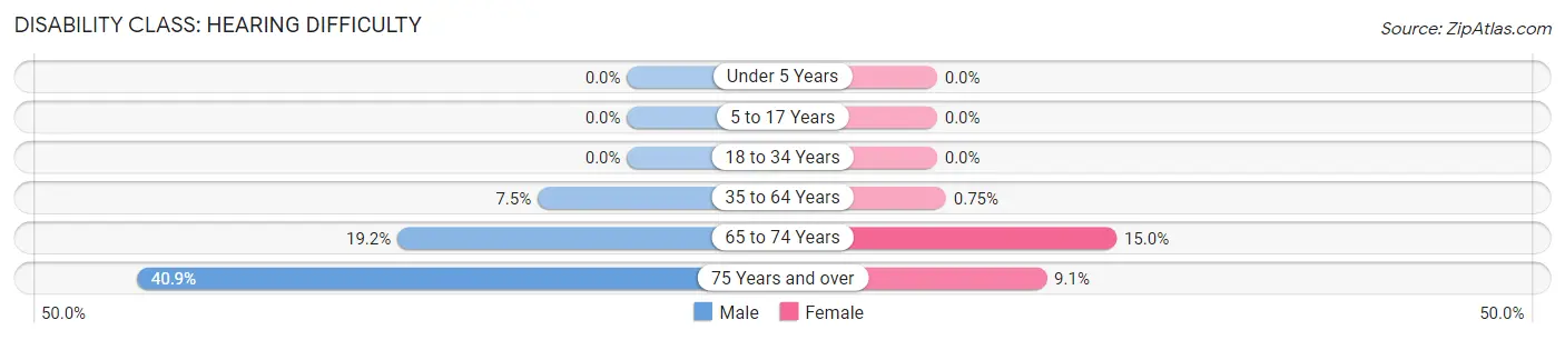 Disability in Zip Code 80118: <span>Hearing Difficulty</span>