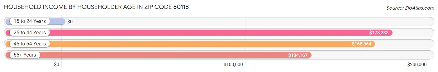 Household Income by Householder Age in Zip Code 80118