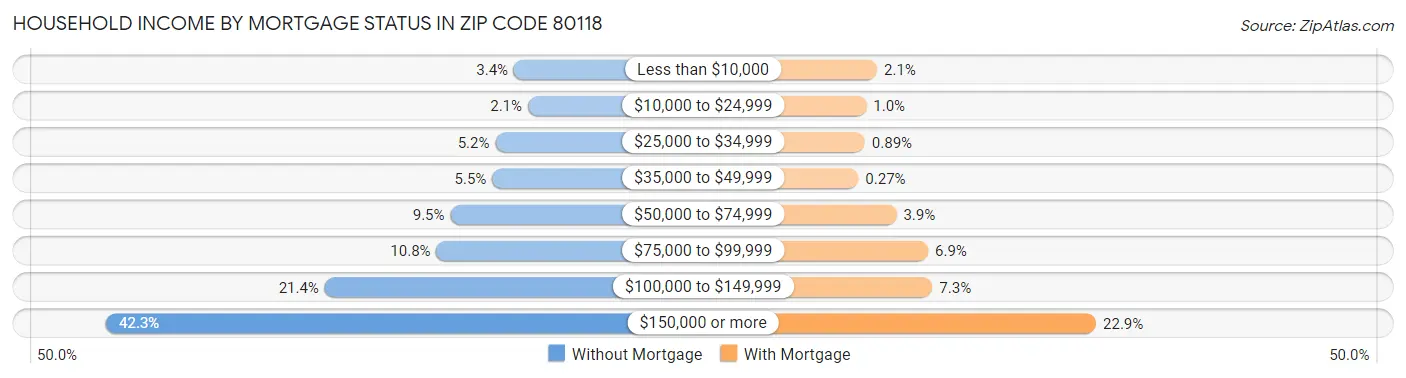 Household Income by Mortgage Status in Zip Code 80118
