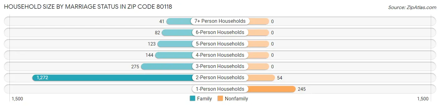 Household Size by Marriage Status in Zip Code 80118