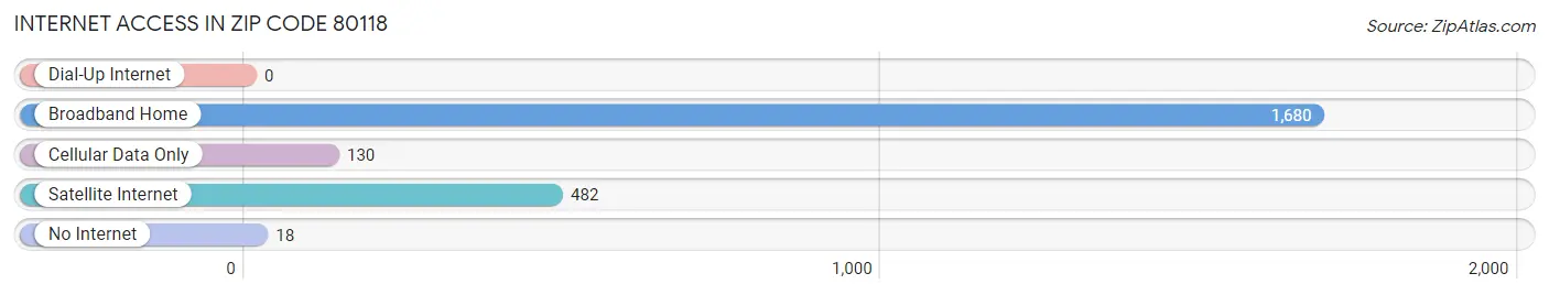 Internet Access in Zip Code 80118