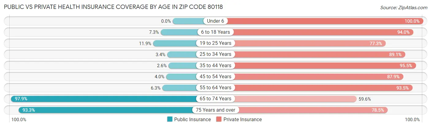 Public vs Private Health Insurance Coverage by Age in Zip Code 80118