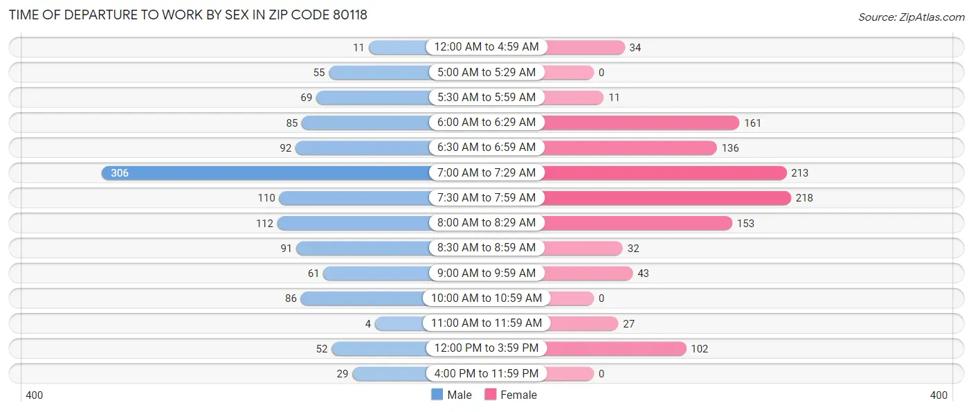 Time of Departure to Work by Sex in Zip Code 80118