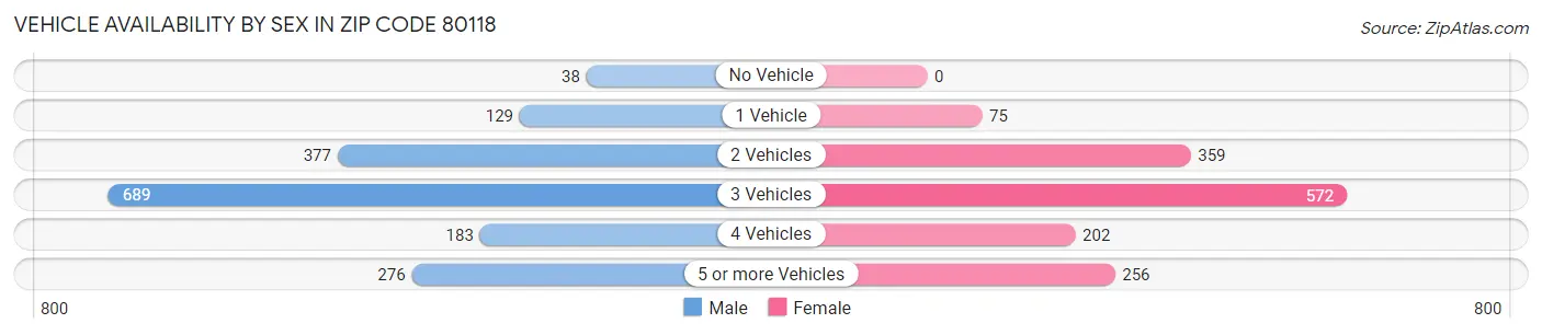 Vehicle Availability by Sex in Zip Code 80118