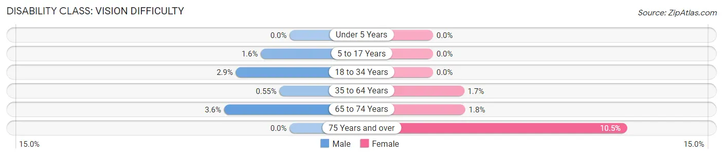 Disability in Zip Code 80118: <span>Vision Difficulty</span>