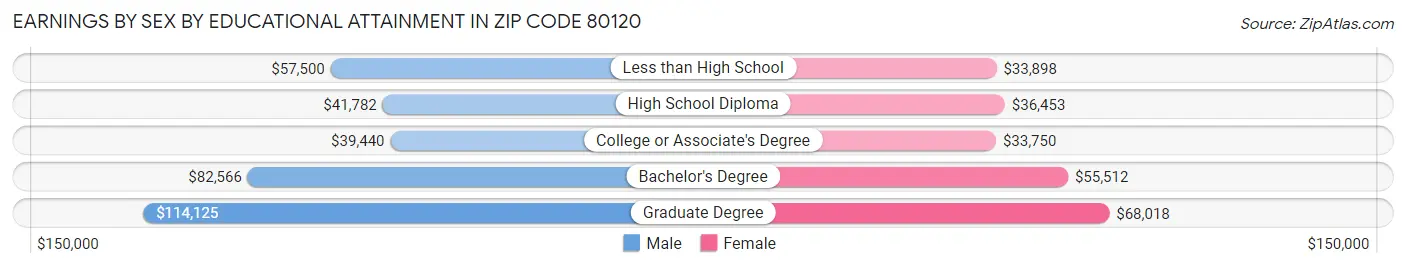Earnings by Sex by Educational Attainment in Zip Code 80120