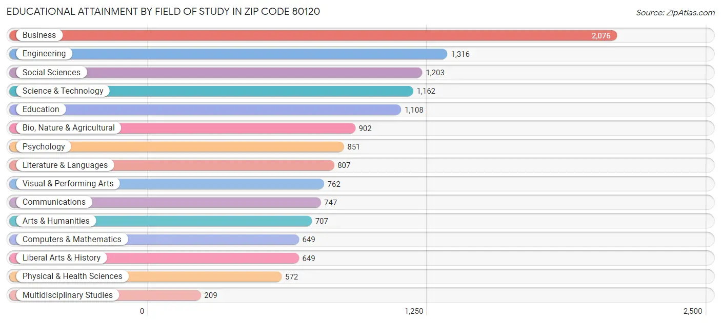 Educational Attainment by Field of Study in Zip Code 80120