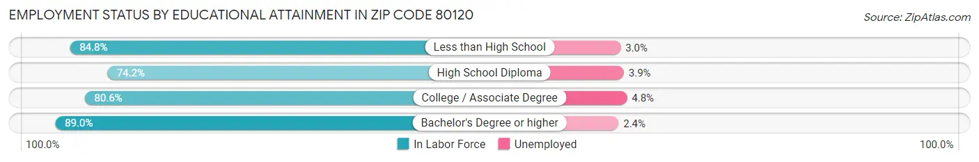 Employment Status by Educational Attainment in Zip Code 80120