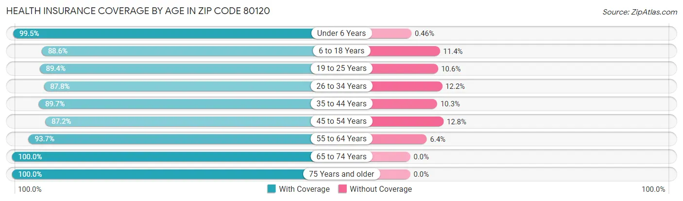 Health Insurance Coverage by Age in Zip Code 80120