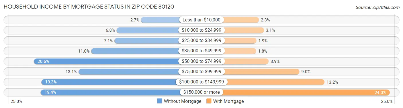 Household Income by Mortgage Status in Zip Code 80120
