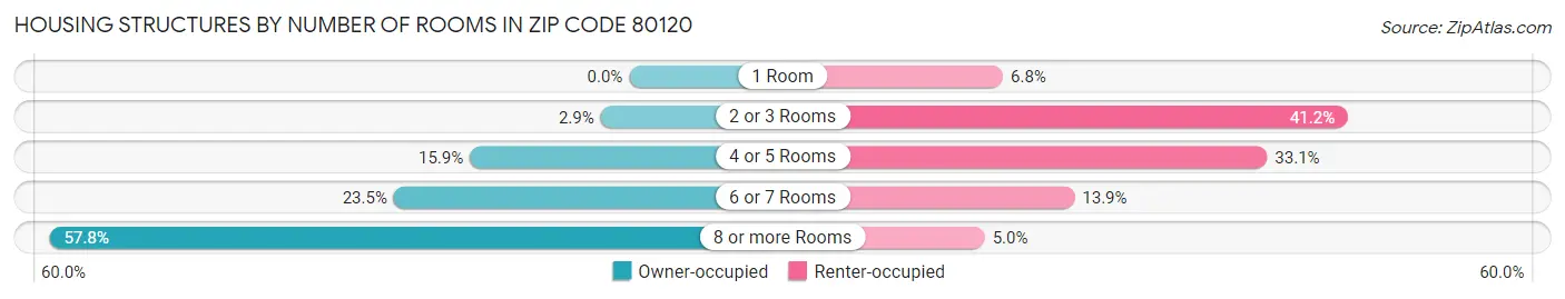 Housing Structures by Number of Rooms in Zip Code 80120