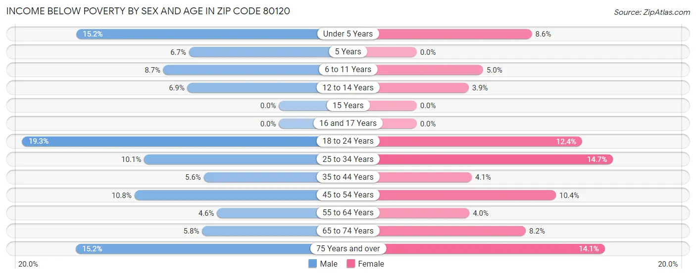 Income Below Poverty by Sex and Age in Zip Code 80120