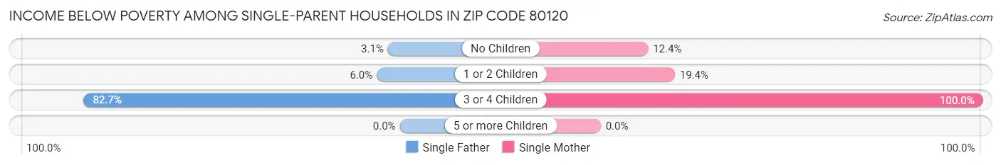 Income Below Poverty Among Single-Parent Households in Zip Code 80120