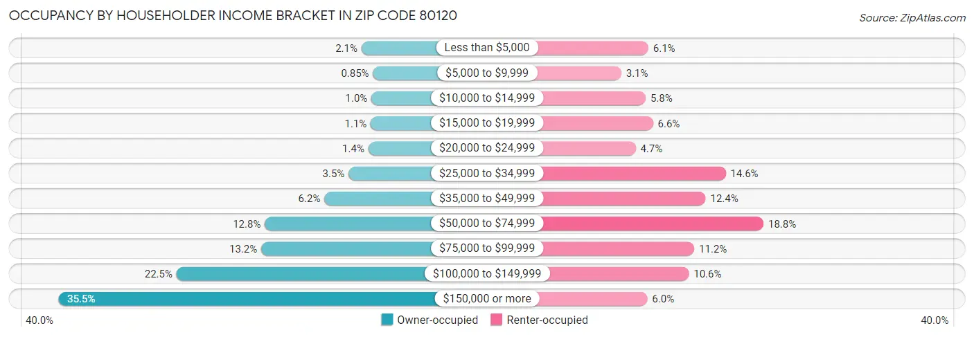 Occupancy by Householder Income Bracket in Zip Code 80120