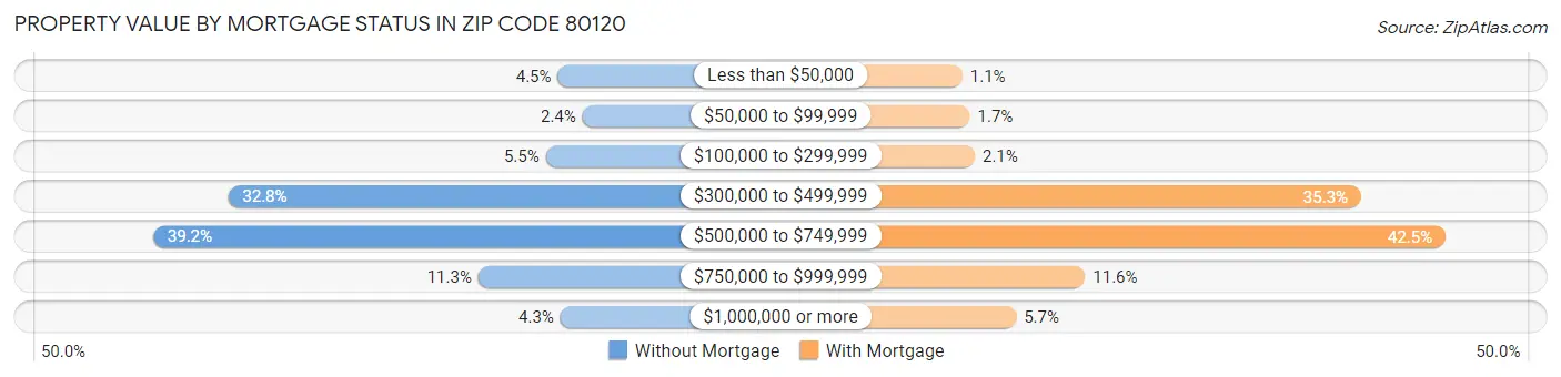 Property Value by Mortgage Status in Zip Code 80120
