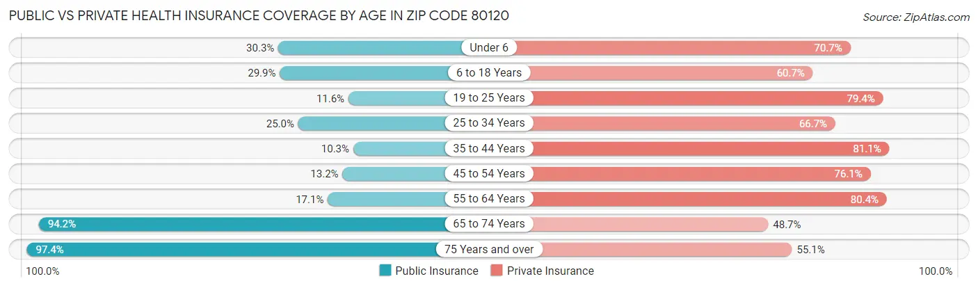 Public vs Private Health Insurance Coverage by Age in Zip Code 80120