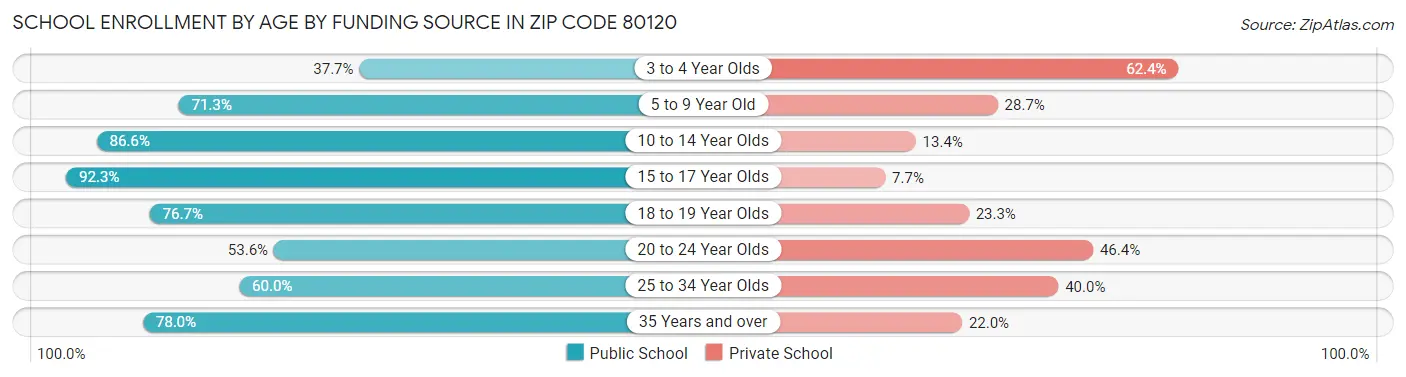 School Enrollment by Age by Funding Source in Zip Code 80120