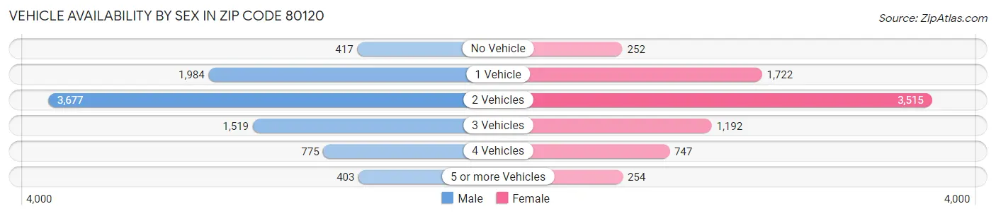 Vehicle Availability by Sex in Zip Code 80120