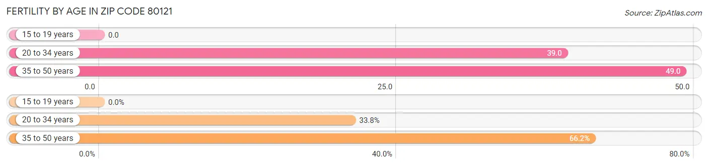 Female Fertility by Age in Zip Code 80121