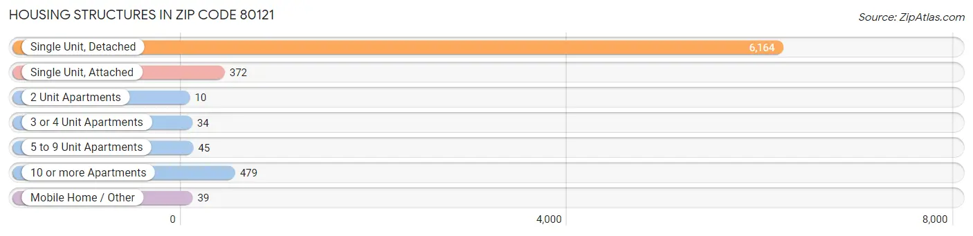 Housing Structures in Zip Code 80121