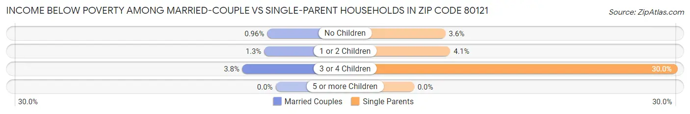 Income Below Poverty Among Married-Couple vs Single-Parent Households in Zip Code 80121